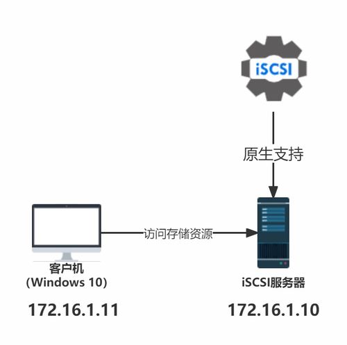 存儲服務(wù)器的配置與管理 iSCSI安裝與配置（上篇）