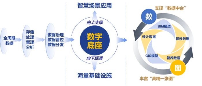 華設出品丨江蘇省首批“建管養一體化”全生命周期數字底座建設試點項目介紹