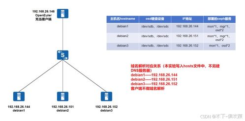 通過Cephadm工具搭建Ceph分布式存儲及文件系統掛載指南